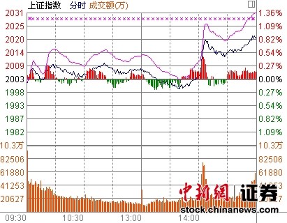 ָ^طq0.84%P(pn)һȵ2000c(din)