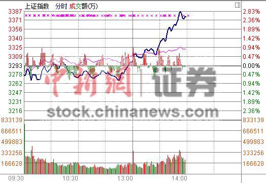 滬指午后飆漲2.5%收復5日線金融“三劍客”爆發(fā)
